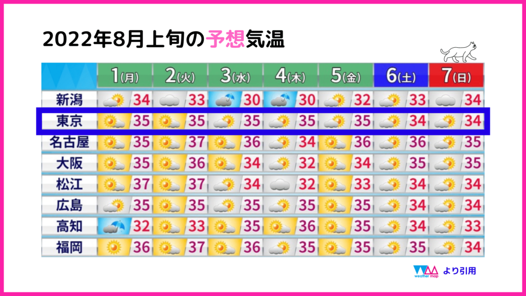 2022年8月上旬の予想気温